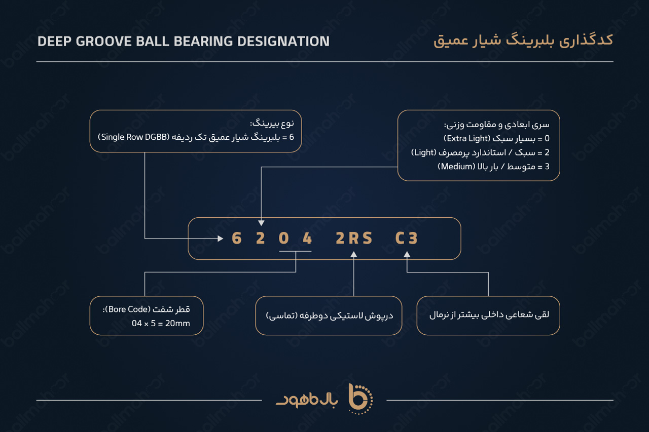 کدگذاری بلبرینگ شیار عمیق